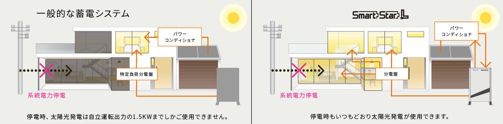 停電時でも太陽光発電稼働