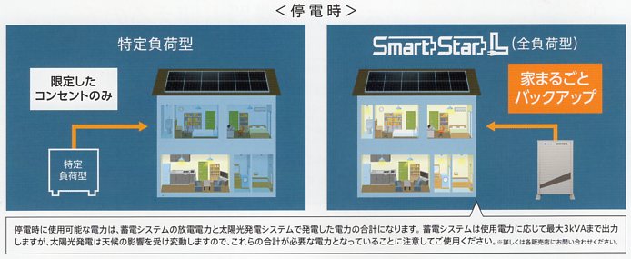 停電時も家中のどの照明もコンセントも使えるので安心!