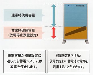 蓄電池の電気を使い切る心配がないので安心！